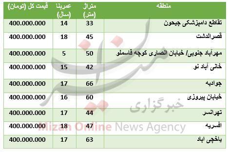 با سرمایه 400 میلیون تومانی کجا خانه بخریم؟ با سرمایه 400 میلیون تومانی کجا خانه بخریم؟